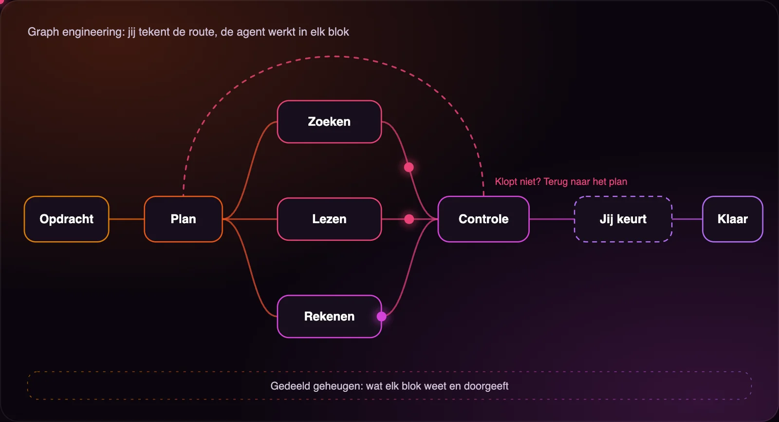 Schema met een opdracht, een plan, drie blokken die tegelijk werken, een controle, jouw akkoord en het resultaat, in de kleuren van de huisstijl